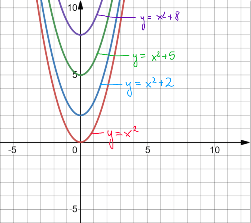 przesuwanie przekształcanie wykresu wzdłuż osi OY przypadek g(x)=f(x)+q