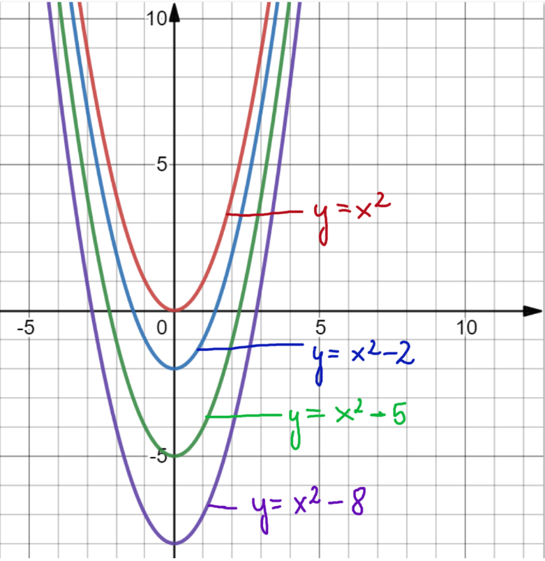 przesuwanie wykresu wzdłuż osi OY przypadek g(x)=f(x)-q