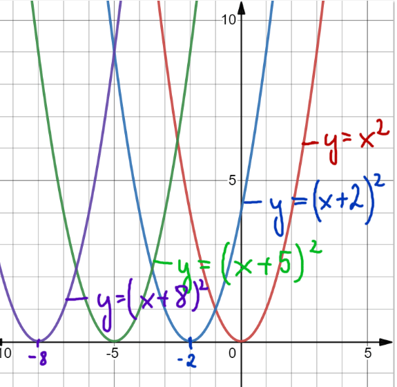 przesuwanie wykresu wzdłuż osi OY przypadek g(x)=f(x+p)