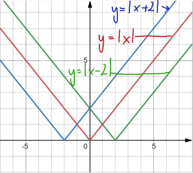 przesuwanie wykresu y=|x| względem osi OX