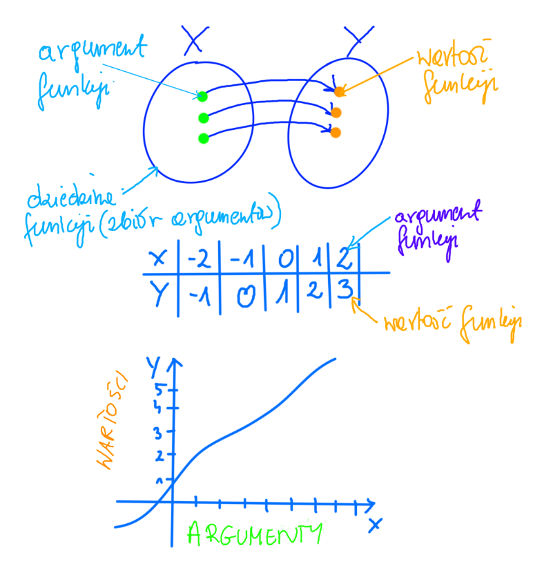 argument funkcji, wartość funkcji, na grafie, w tabelce i na wykresie