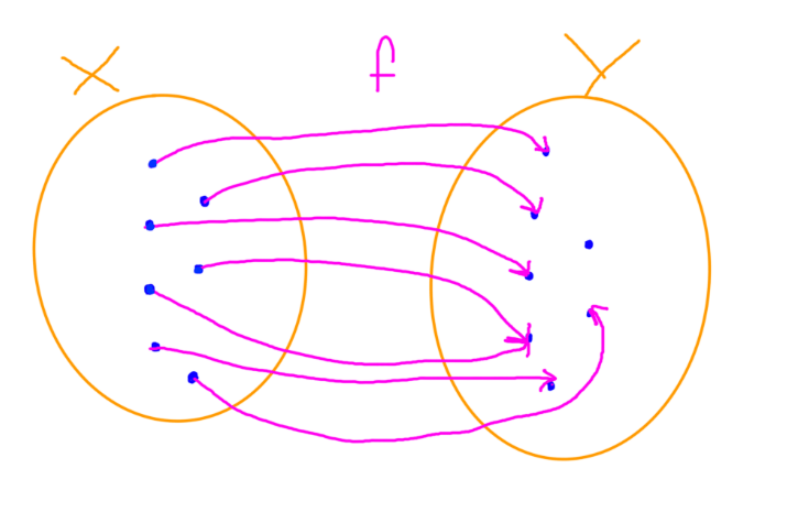 graf przedstawiający funkcję jako przyporządkowanie