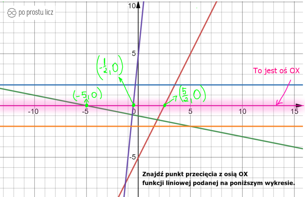 współrzędne punktu przecięcia z osią ox na wykresie