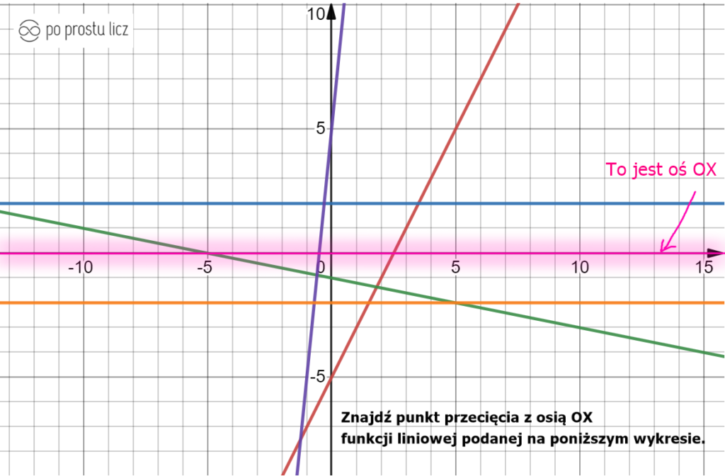 zaznaczona oś ox na wykresie funkcji liniowej