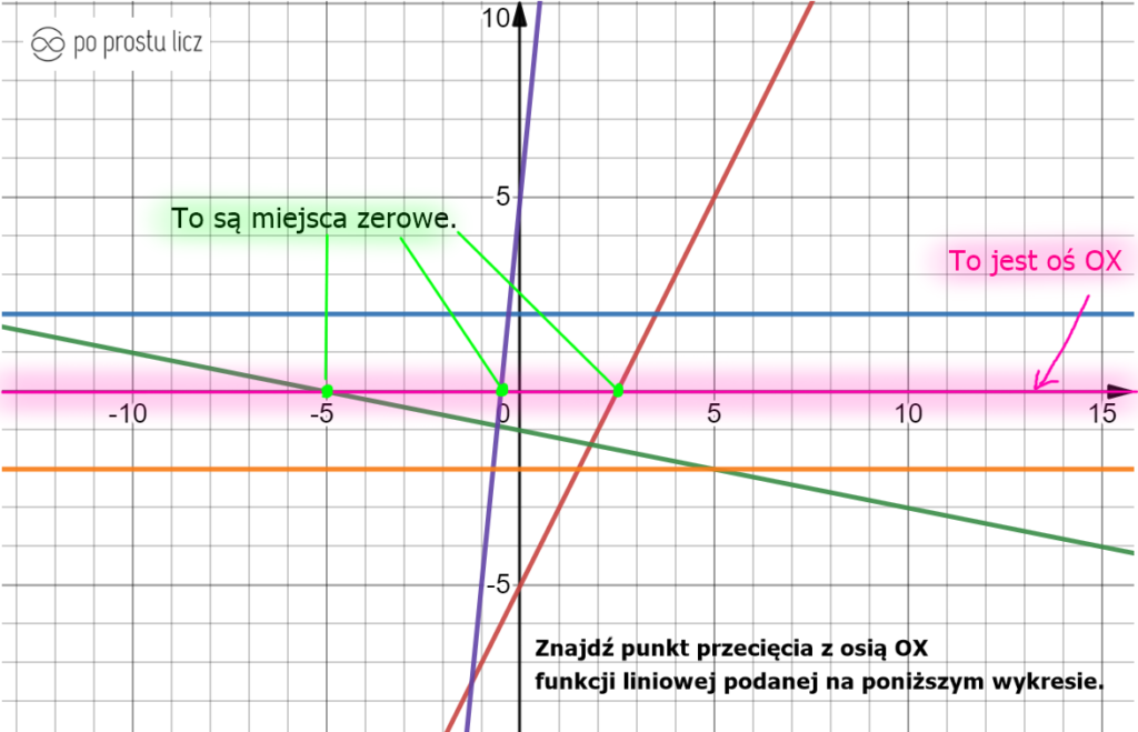 zaznaczone miejsce zerowe funkcji liniowej na wykresie znalezienie punktu przeciecia osi 0x