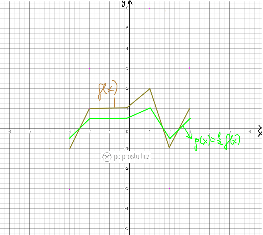 przekształcenie wykresu af(x) gdy a jest liczba wieksza od 0 a mniejsza od 1
