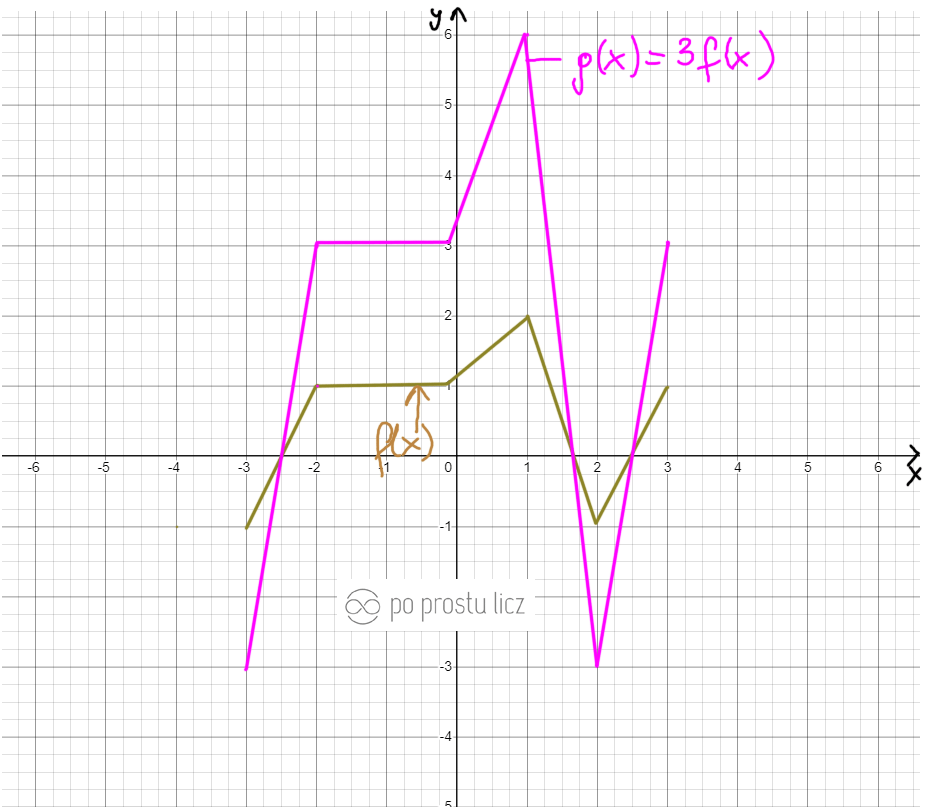 przekształcenie wykresu af(x) gdy a jest liczba wieksza od 1