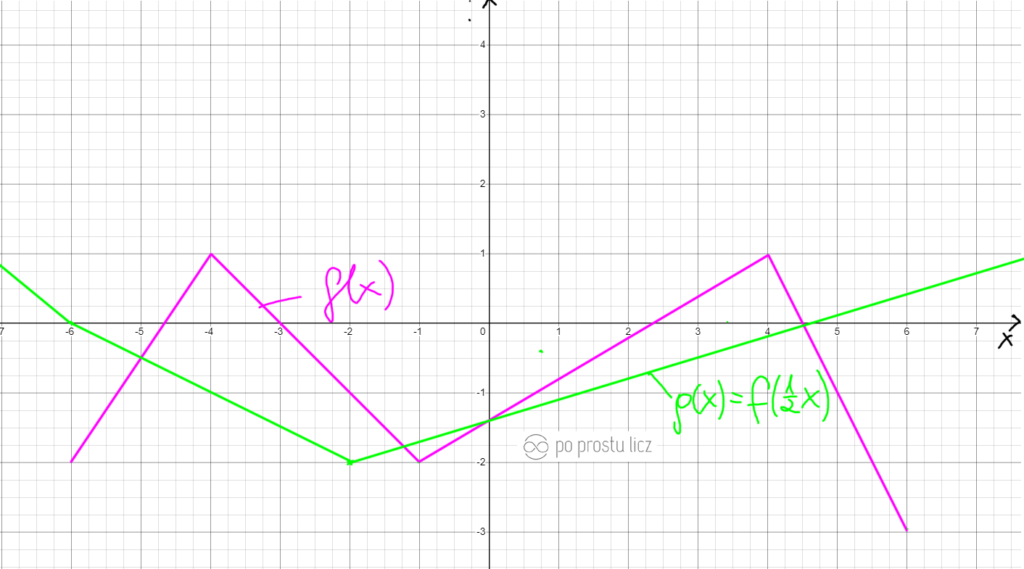 przekształcenie wykresu f(ax) gdy a jest liczba wieksza od 0 a mniejsza od 1