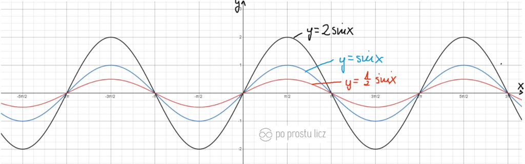 wykres 2sinx, 12sinx asinx Wykresy i przekształcenia funkcji trygonometrycznych