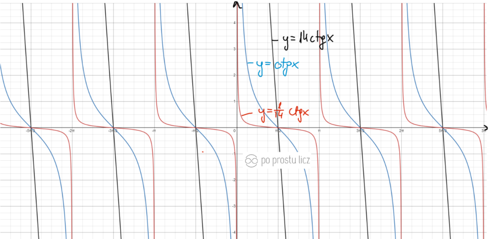 Wykresy I Przekształcenia Wykresu Funkcji Trygonometrycznych Po Prostu Licz 1029