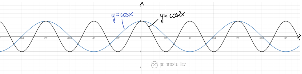 wykres cosax, cos2x