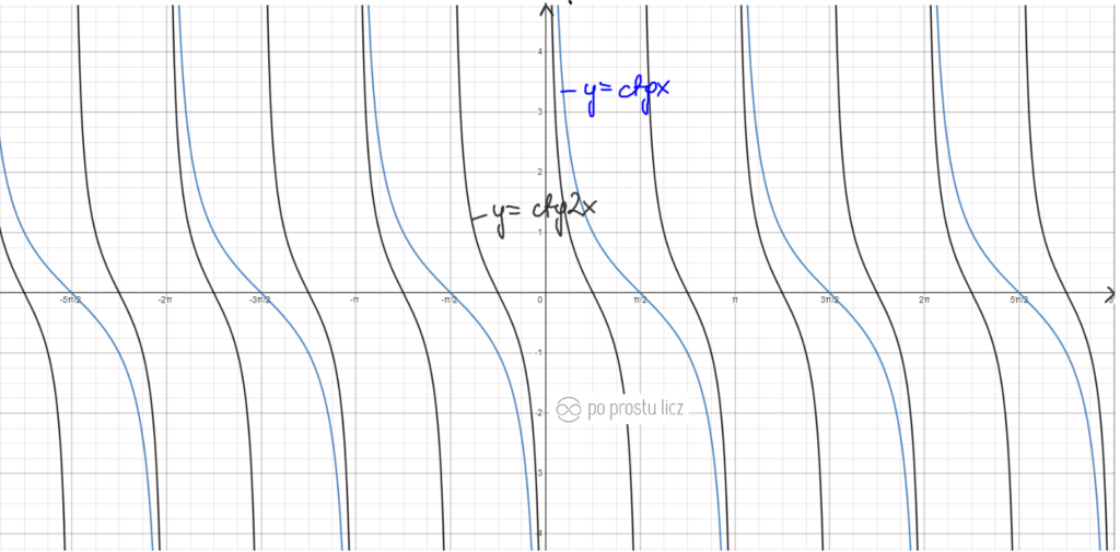 Wykresy i przekształcenia funkcji trygonometrycznych
