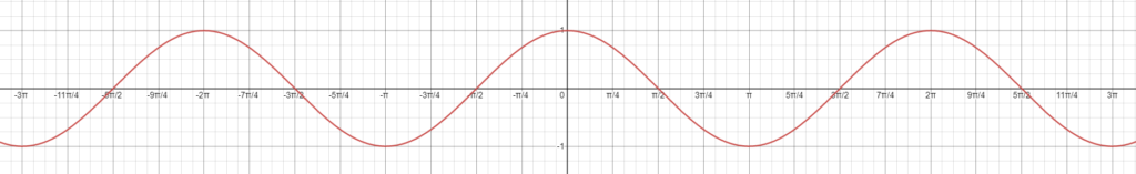 wykres funkcji cosinus w przedziale od -3pi do 3pi
