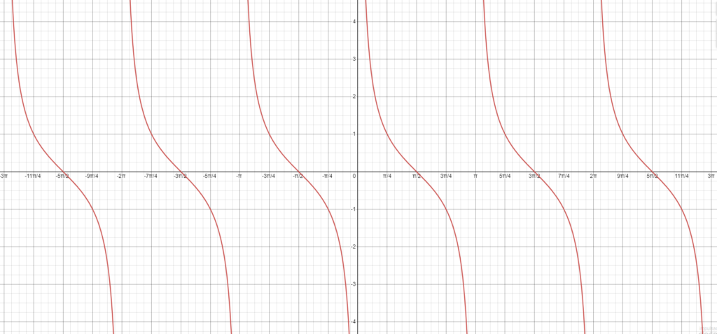 wykres funkcji cotanngens w przedziale od -3pi do 3pi