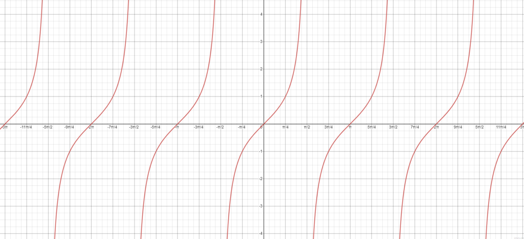 wykres funkcji tanngens w przedziale od -3pi do 3pi