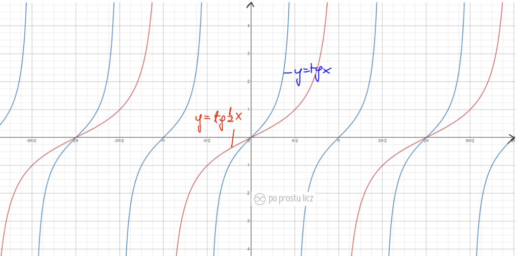 Wykresy i przekształcenia funkcji trygonometrycznych