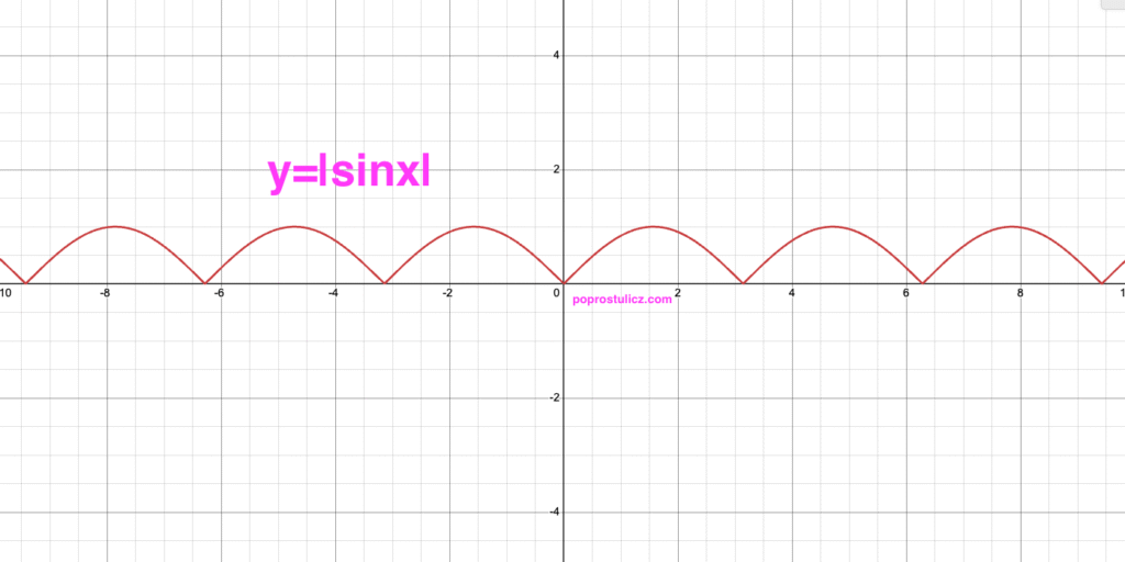 wykres funkcji trygonometrycznej sin |sinx| wartość bezwzgledna